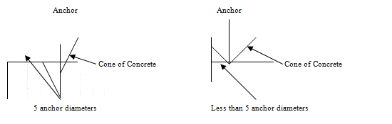 As in above explanation for the spacing of mechanical anchors the outward pressure of the concrete anchor if set to close to the unsupported edge will decrease or be non existent and many what is called blow out the base material